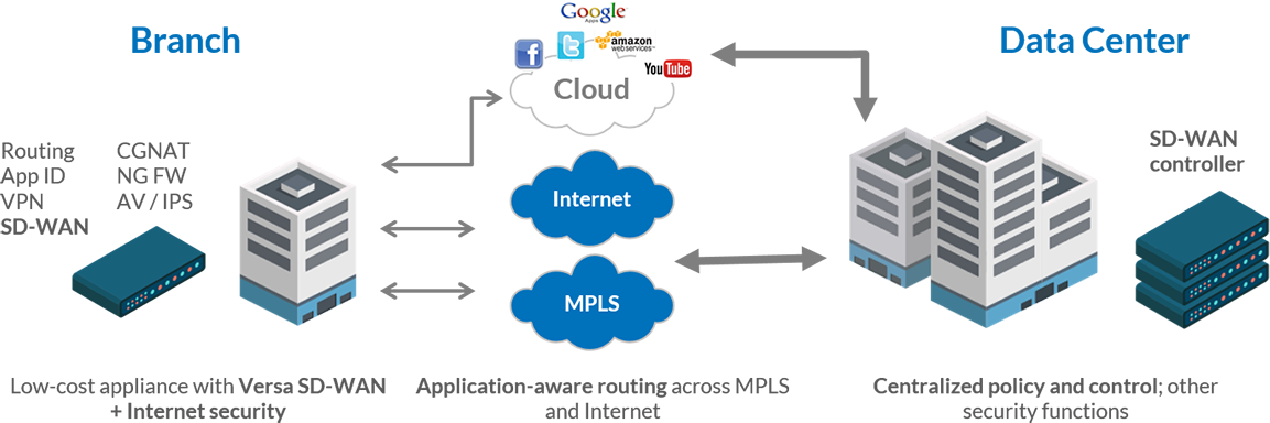 branch-led sd wan