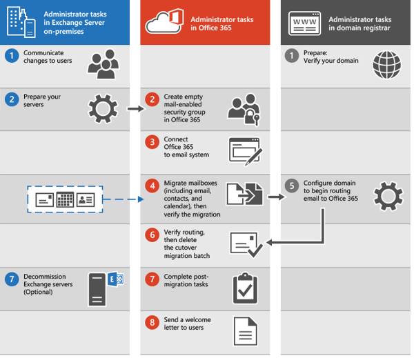 office365_migration steps